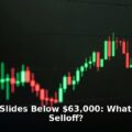 Bitcoin price slides below $63,000 - finance article image 1